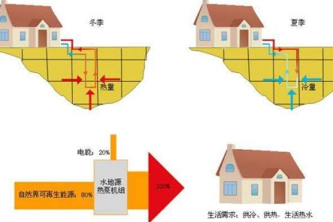 產品小科普：水源熱泵、地源熱泵、空氣源熱泵，這三者到底誰省錢？